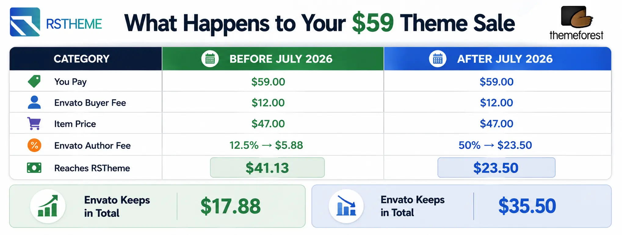 Why ThemeForest Prices Are Increasing: The Real Reason 3 themeforest price | Why ThemeForest Prices Are Increasing: The Real Reason