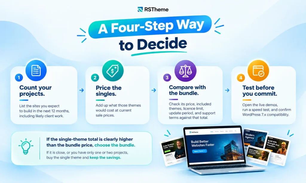 WordPress Themes Bundle vs Single Theme in 2026: Which Is the Smarter Buy? 5 Four Step Theme Bundle Guide | WordPress Themes Bundle vs Single Theme in 2026: Which Is the Smarter Buy?